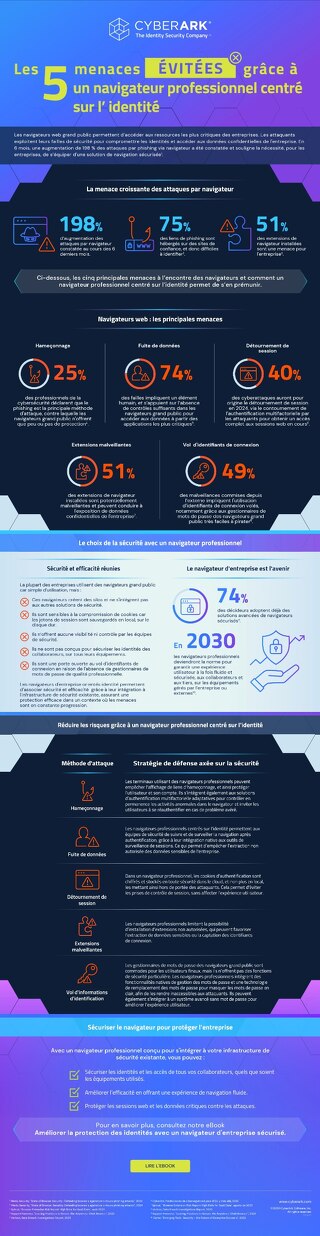 Les Cinq menaces ÉVITÉES grâce à un navigateur professionnel centré sur l’ identité