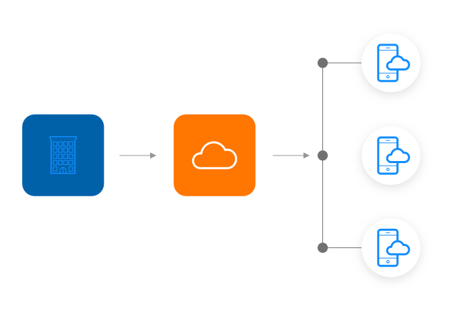 Provisioning degli accessi per applicazioni personalizzate